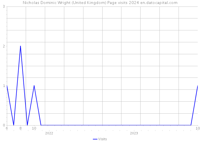 Nicholas Dominic Wright (United Kingdom) Page visits 2024 