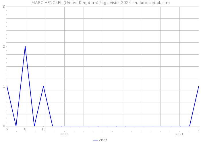 MARC HENCKEL (United Kingdom) Page visits 2024 