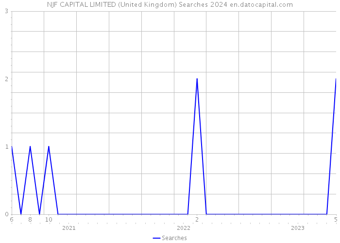 NJF CAPITAL LIMITED (United Kingdom) Searches 2024 