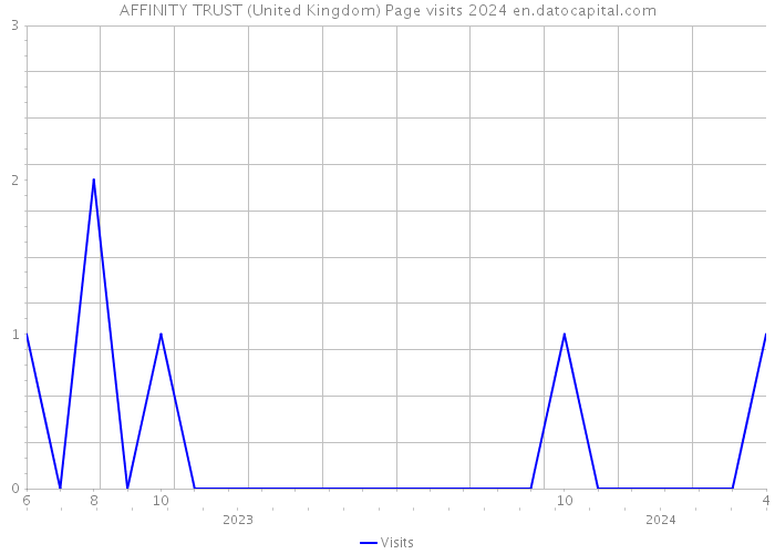 AFFINITY TRUST (United Kingdom) Page visits 2024 
