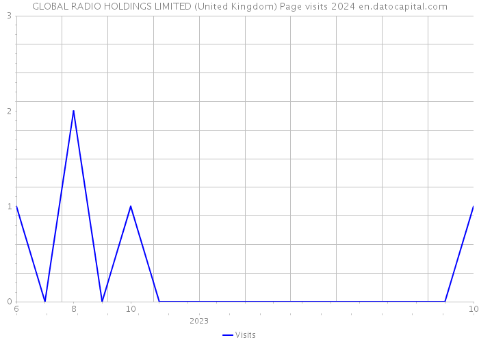 GLOBAL RADIO HOLDINGS LIMITED (United Kingdom) Page visits 2024 