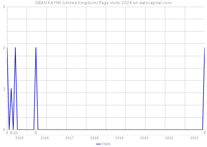 DEAN KAYIM (United Kingdom) Page visits 2024 