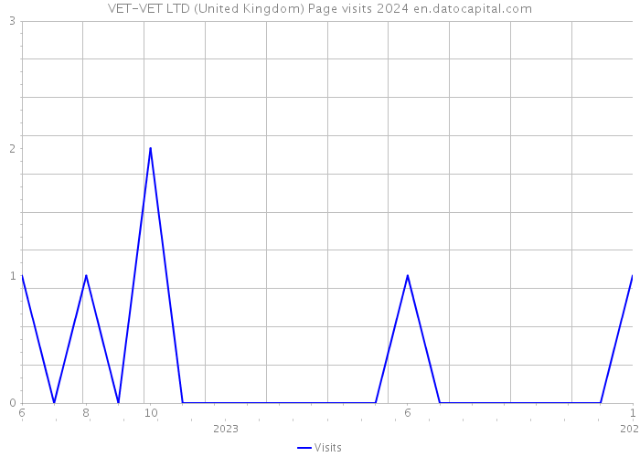 VET-VET LTD (United Kingdom) Page visits 2024 