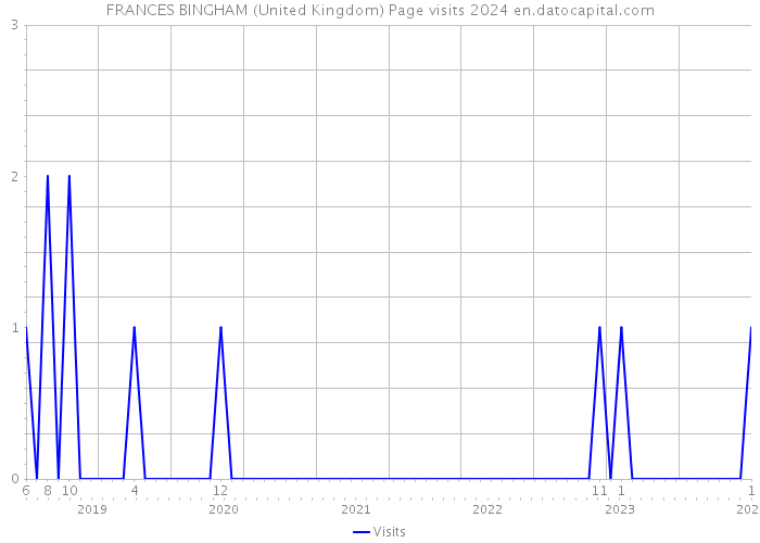 FRANCES BINGHAM (United Kingdom) Page visits 2024 