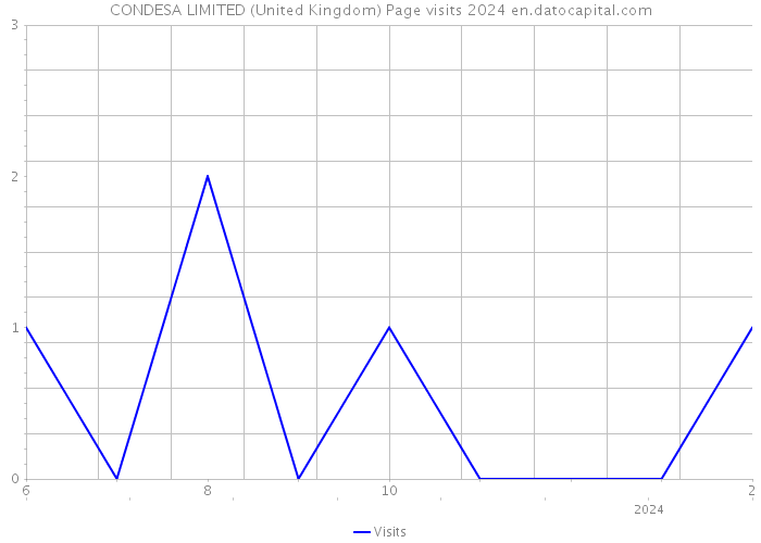 CONDESA LIMITED (United Kingdom) Page visits 2024 