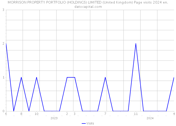 MORRISON PROPERTY PORTFOLIO (HOLDINGS) LIMITED (United Kingdom) Page visits 2024 