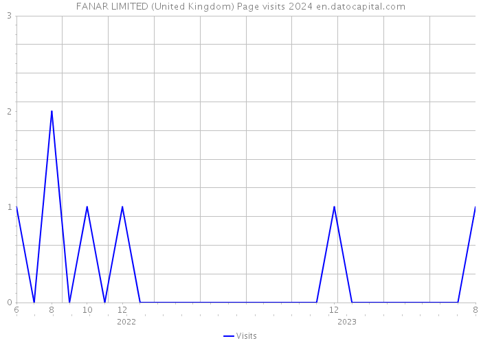 FANAR LIMITED (United Kingdom) Page visits 2024 