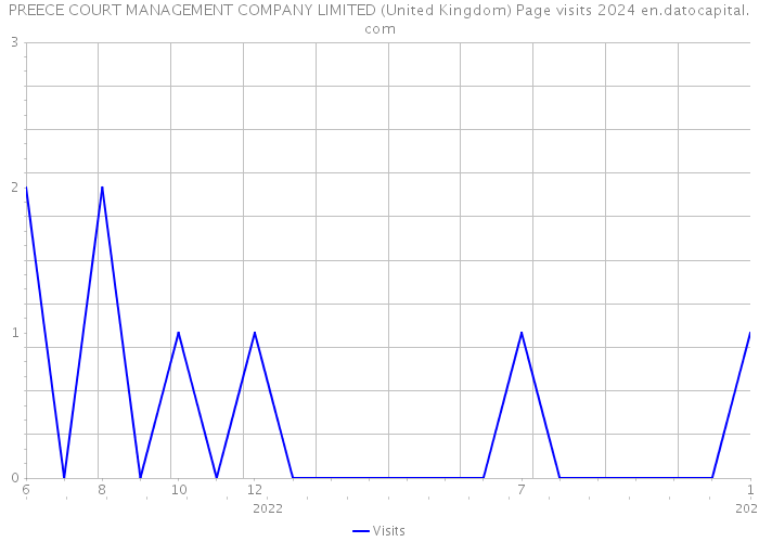 PREECE COURT MANAGEMENT COMPANY LIMITED (United Kingdom) Page visits 2024 