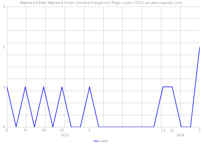 Waheed Khan Waheed Khan (United Kingdom) Page visits 2024 
