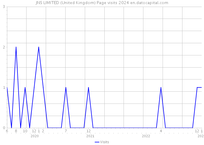 JNS LIMITED (United Kingdom) Page visits 2024 