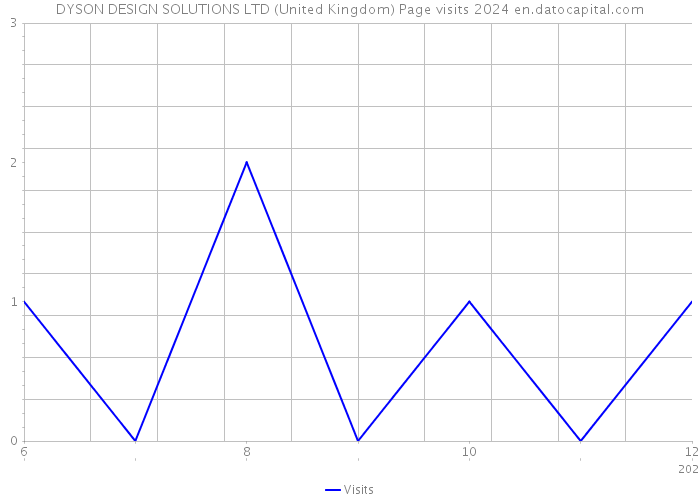 DYSON DESIGN SOLUTIONS LTD (United Kingdom) Page visits 2024 