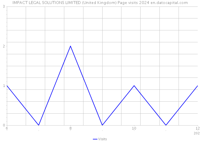 IMPACT LEGAL SOLUTIONS LIMITED (United Kingdom) Page visits 2024 