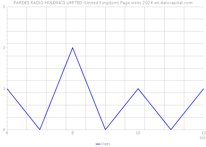 PARDES RADIO HOLDINGS LIMITED (United Kingdom) Page visits 2024 