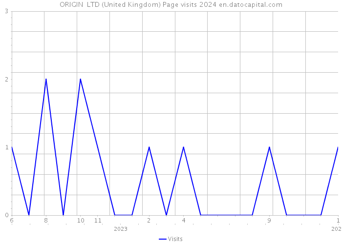ORIGIN+ LTD (United Kingdom) Page visits 2024 