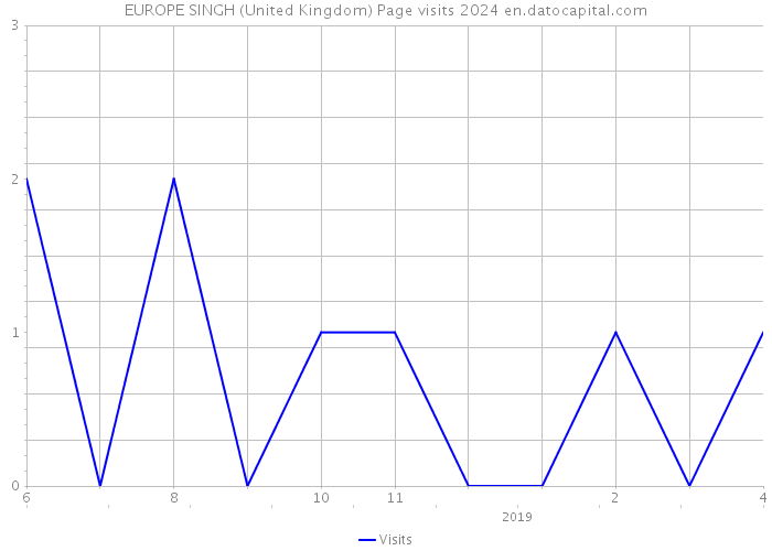 EUROPE SINGH (United Kingdom) Page visits 2024 