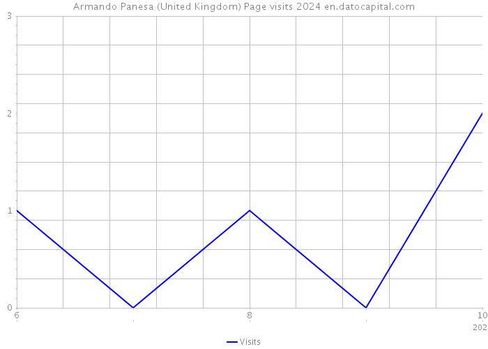 Armando Panesa (United Kingdom) Page visits 2024 