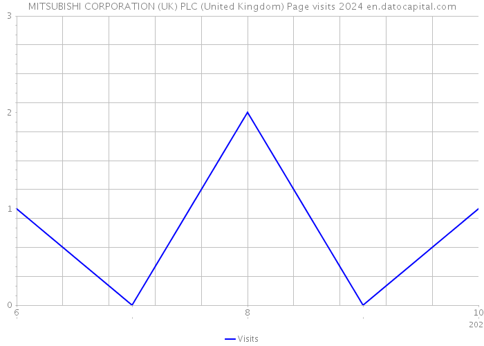 MITSUBISHI CORPORATION (UK) PLC (United Kingdom) Page visits 2024 
