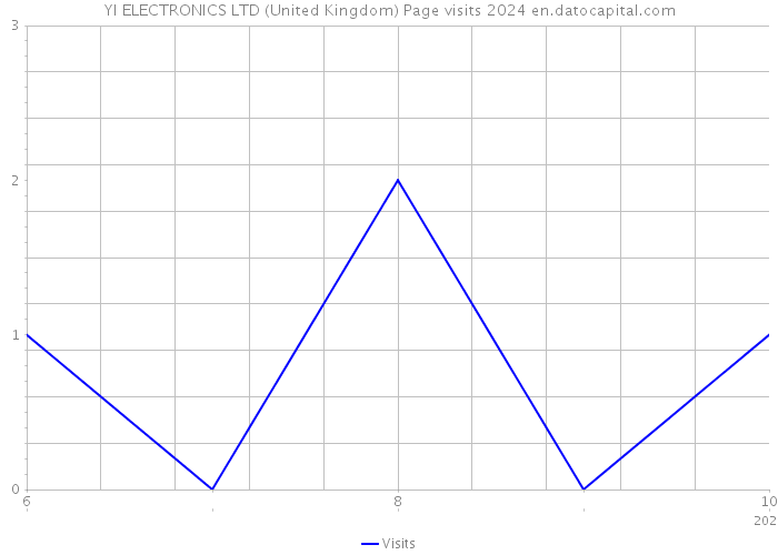 YI ELECTRONICS LTD (United Kingdom) Page visits 2024 