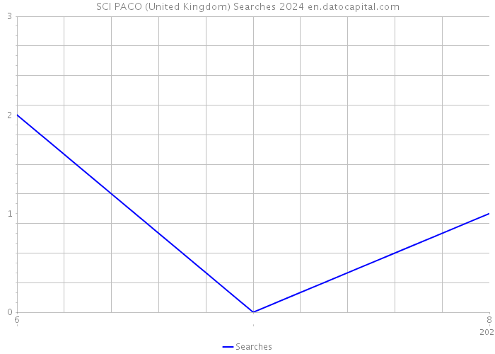 SCI PACO (United Kingdom) Searches 2024 