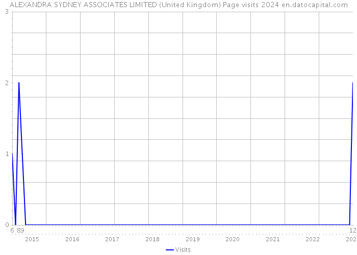 ALEXANDRA SYDNEY ASSOCIATES LIMITED (United Kingdom) Page visits 2024 