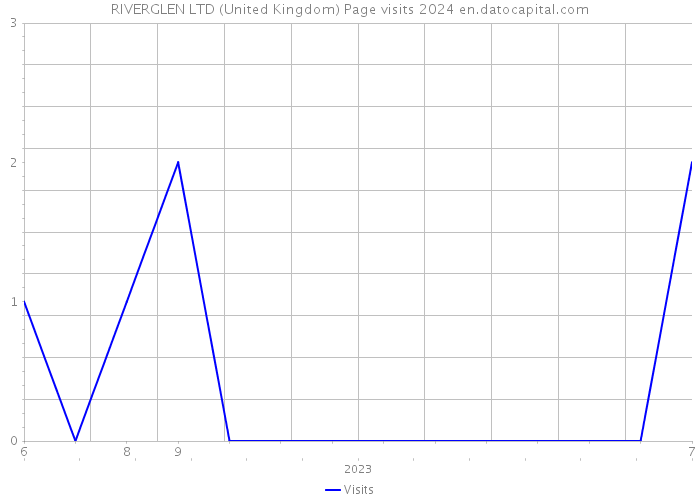 RIVERGLEN LTD (United Kingdom) Page visits 2024 