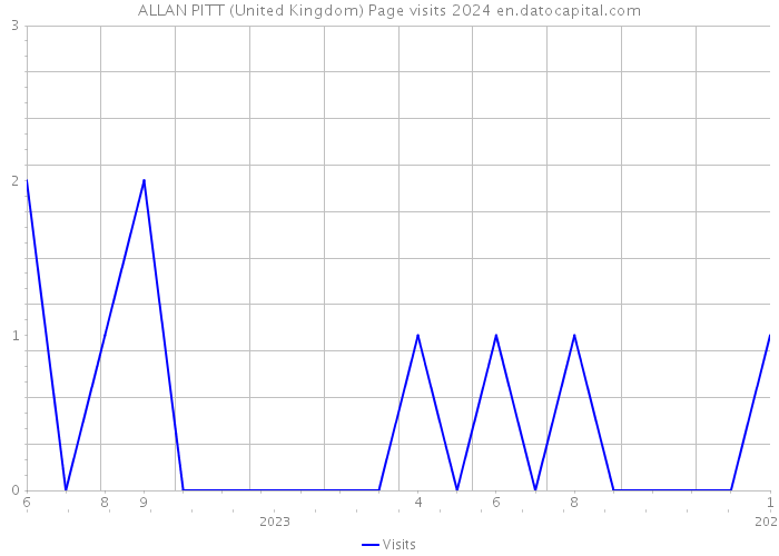ALLAN PITT (United Kingdom) Page visits 2024 