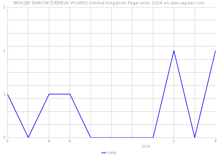 BRAGER SHIROW ZVEREVA VICARIO (United Kingdom) Page visits 2024 