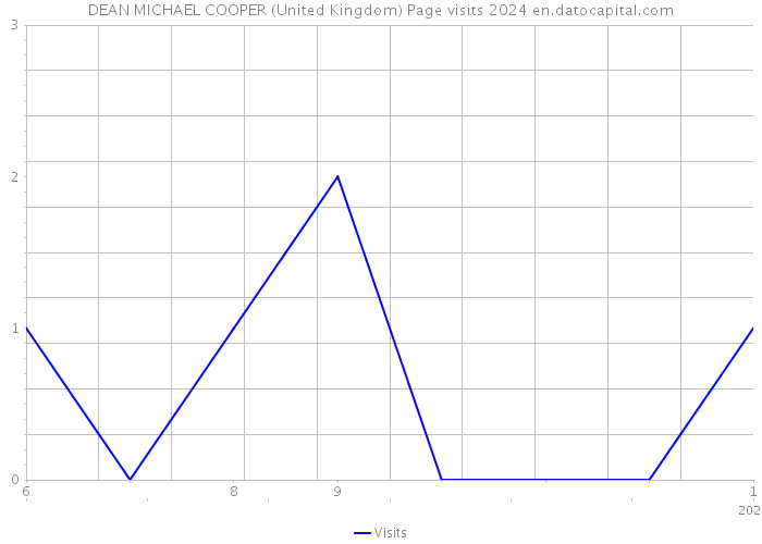 DEAN MICHAEL COOPER (United Kingdom) Page visits 2024 