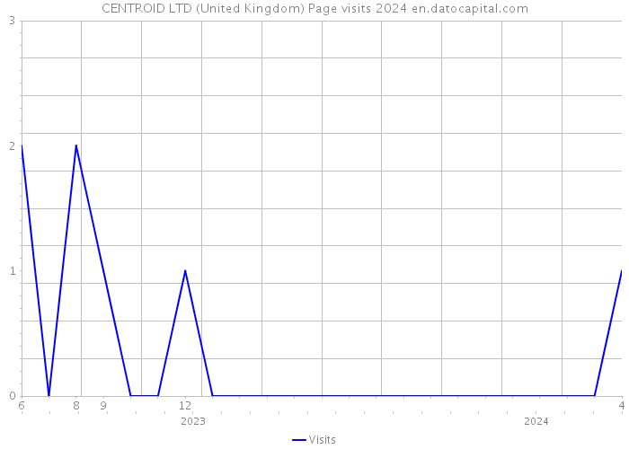 CENTROID LTD (United Kingdom) Page visits 2024 