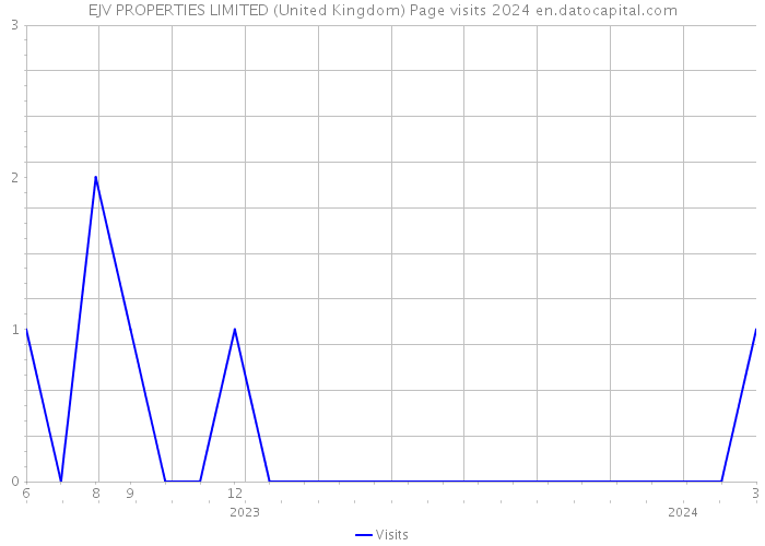 EJV PROPERTIES LIMITED (United Kingdom) Page visits 2024 