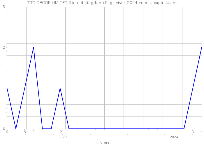 TTD DECOR LIMITED (United Kingdom) Page visits 2024 