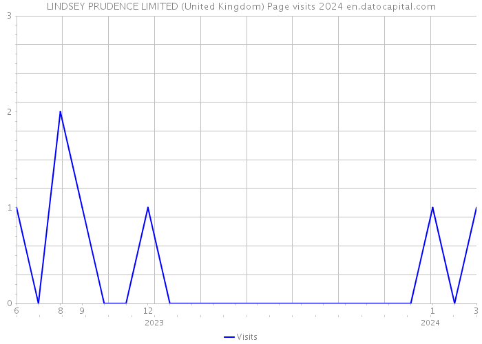 LINDSEY PRUDENCE LIMITED (United Kingdom) Page visits 2024 