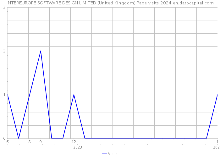 INTEREUROPE SOFTWARE DESIGN LIMITED (United Kingdom) Page visits 2024 