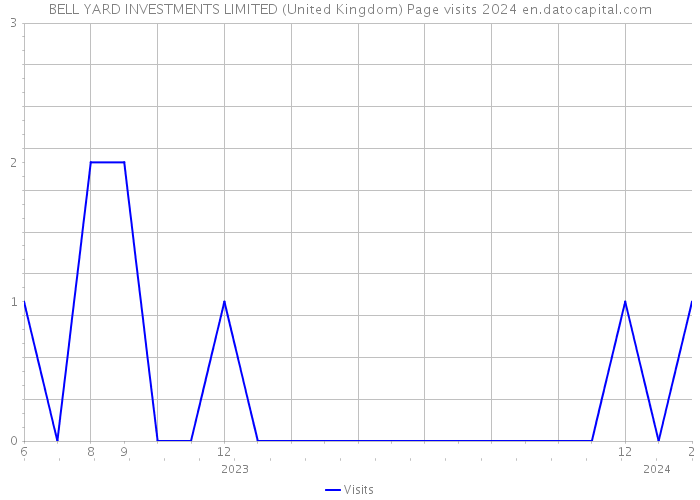 BELL YARD INVESTMENTS LIMITED (United Kingdom) Page visits 2024 