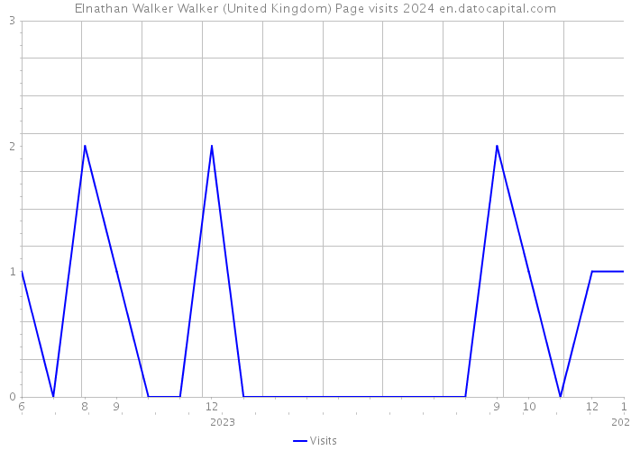 Elnathan Walker Walker (United Kingdom) Page visits 2024 