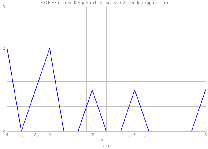 MG FIVE (United Kingdom) Page visits 2024 