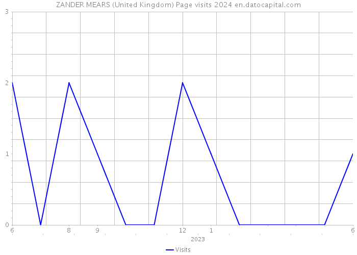 ZANDER MEARS (United Kingdom) Page visits 2024 