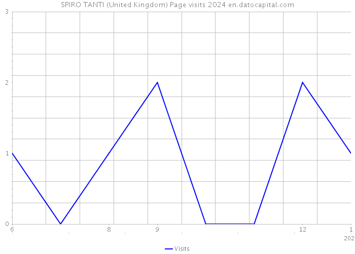SPIRO TANTI (United Kingdom) Page visits 2024 