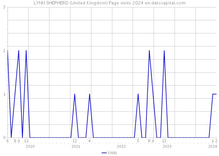 LYNN SHEPHERD (United Kingdom) Page visits 2024 