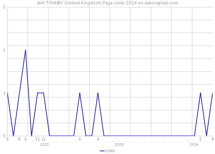 JAN TONNBY (United Kingdom) Page visits 2024 
