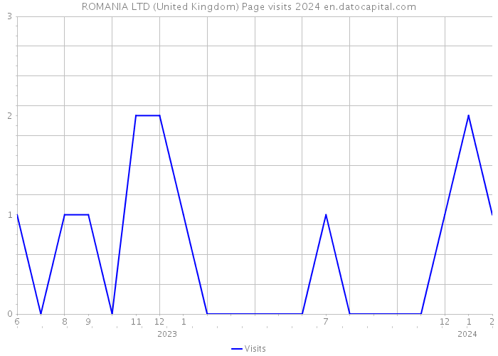 ROMANIA LTD (United Kingdom) Page visits 2024 