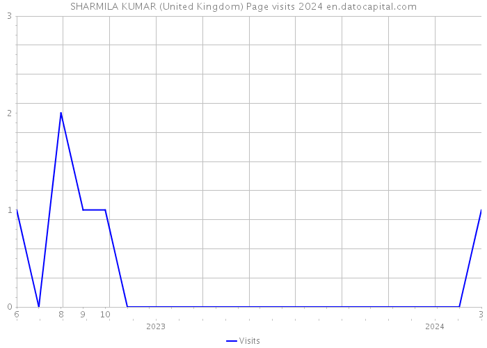 SHARMILA KUMAR (United Kingdom) Page visits 2024 
