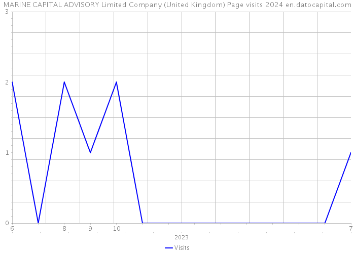 MARINE CAPITAL ADVISORY Limited Company (United Kingdom) Page visits 2024 