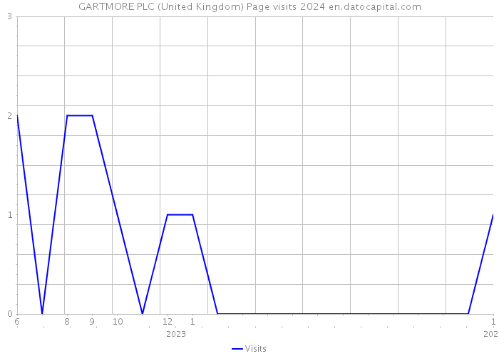 GARTMORE PLC (United Kingdom) Page visits 2024 