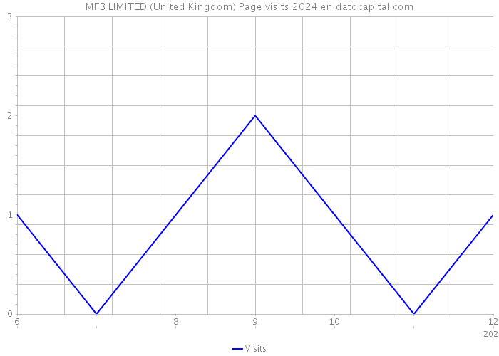 MFB LIMITED (United Kingdom) Page visits 2024 