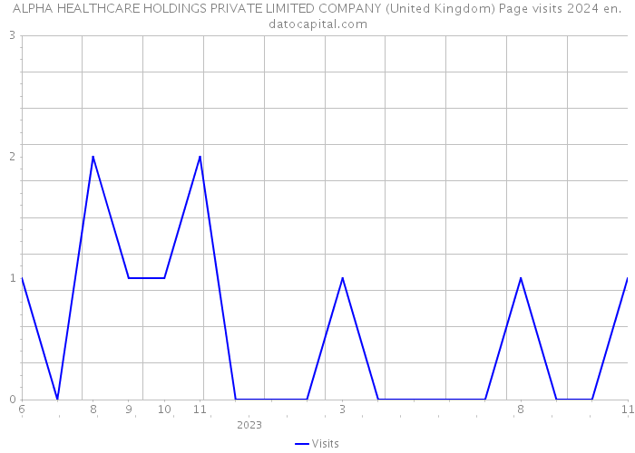 ALPHA HEALTHCARE HOLDINGS PRIVATE LIMITED COMPANY (United Kingdom) Page visits 2024 