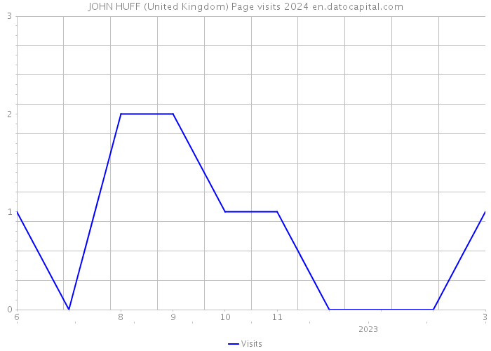 JOHN HUFF (United Kingdom) Page visits 2024 