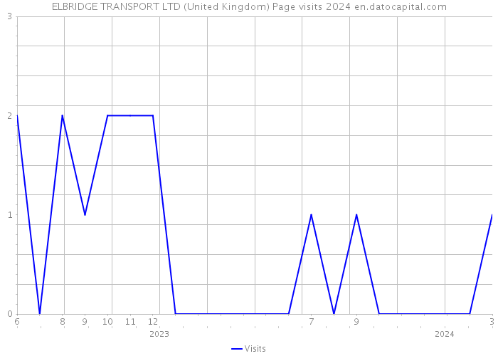 ELBRIDGE TRANSPORT LTD (United Kingdom) Page visits 2024 