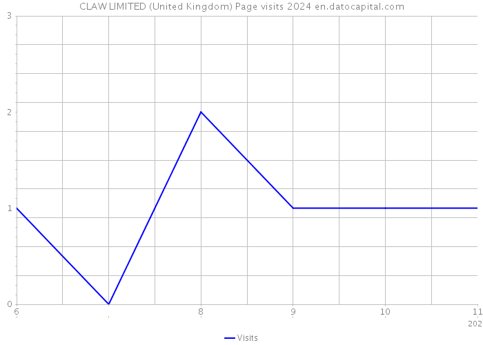 CLAW LIMITED (United Kingdom) Page visits 2024 
