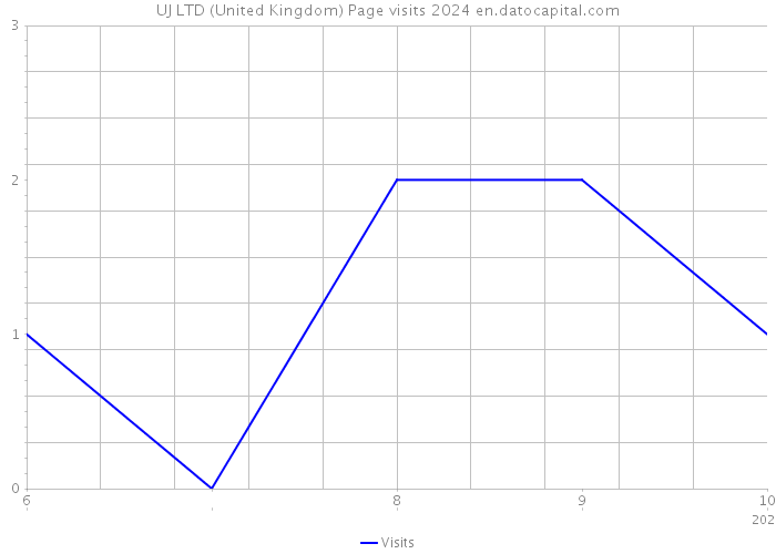 UJ LTD (United Kingdom) Page visits 2024 